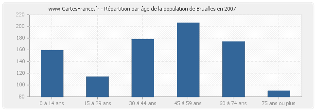 Répartition par âge de la population de Bruailles en 2007