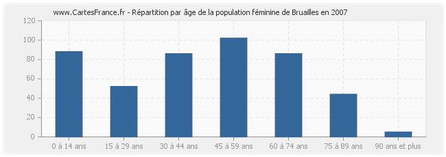 Répartition par âge de la population féminine de Bruailles en 2007