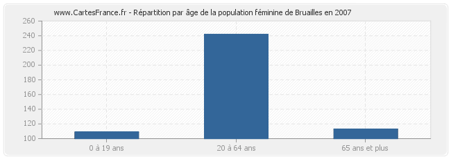 Répartition par âge de la population féminine de Bruailles en 2007