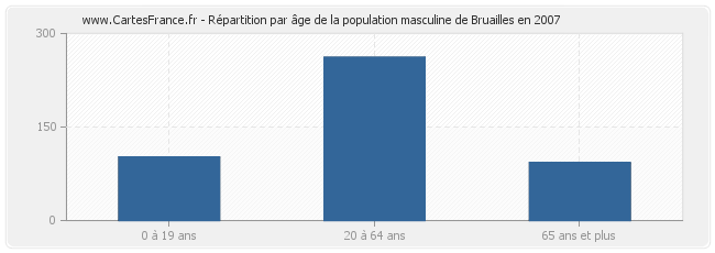 Répartition par âge de la population masculine de Bruailles en 2007