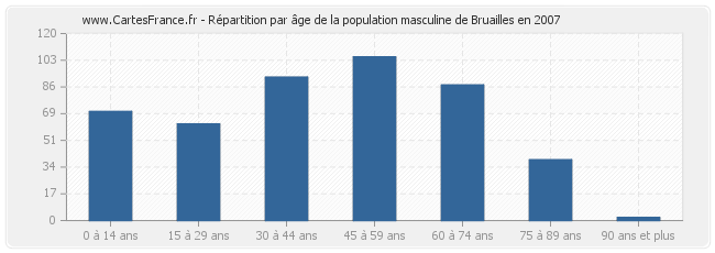 Répartition par âge de la population masculine de Bruailles en 2007