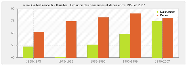 Bruailles : Evolution des naissances et décès entre 1968 et 2007