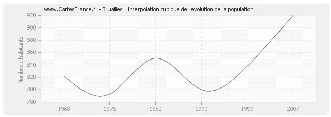 Bruailles : Interpolation cubique de l'évolution de la population