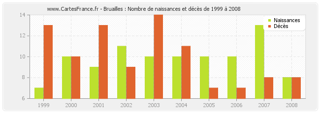 Bruailles : Nombre de naissances et décès de 1999 à 2008