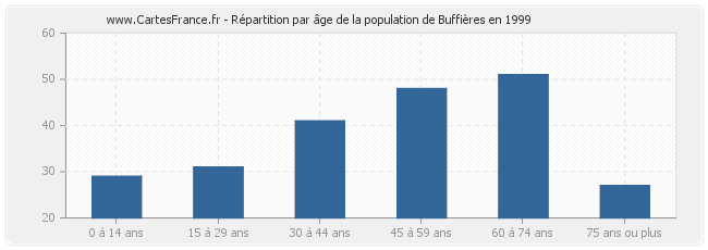 Répartition par âge de la population de Buffières en 1999