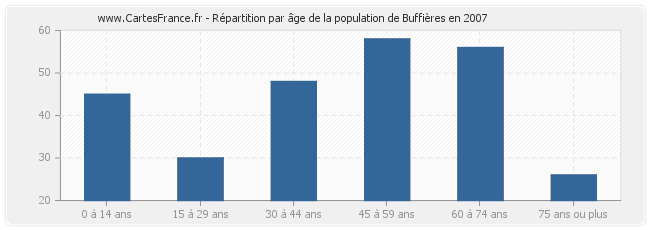 Répartition par âge de la population de Buffières en 2007