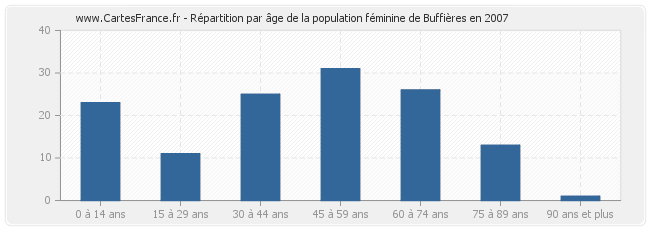 Répartition par âge de la population féminine de Buffières en 2007