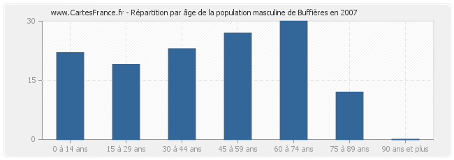 Répartition par âge de la population masculine de Buffières en 2007