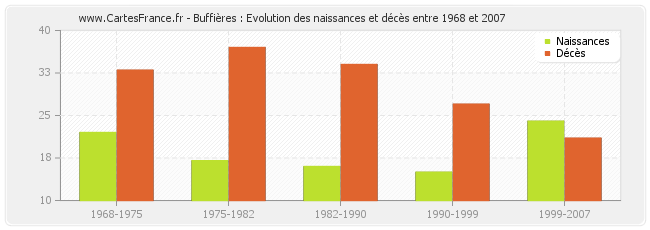 Buffières : Evolution des naissances et décès entre 1968 et 2007
