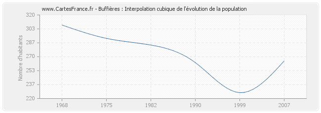 Buffières : Interpolation cubique de l'évolution de la population