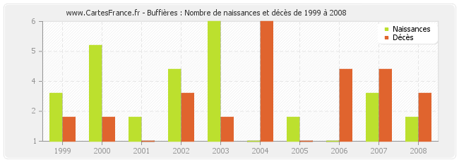 Buffières : Nombre de naissances et décès de 1999 à 2008