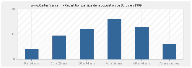 Répartition par âge de la population de Burgy en 1999
