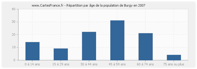 Répartition par âge de la population de Burgy en 2007