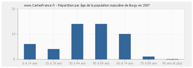 Répartition par âge de la population masculine de Burgy en 2007