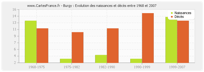Burgy : Evolution des naissances et décès entre 1968 et 2007