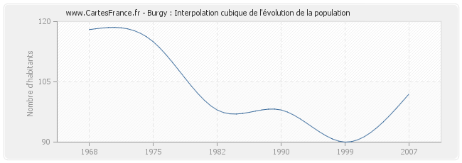 Burgy : Interpolation cubique de l'évolution de la population