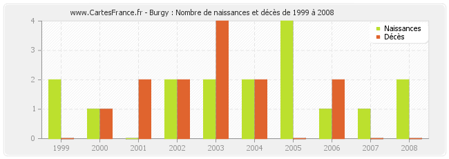 Burgy : Nombre de naissances et décès de 1999 à 2008