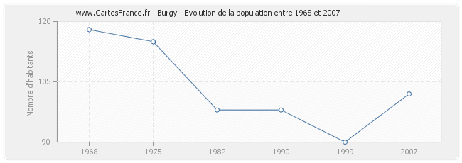 Population Burgy