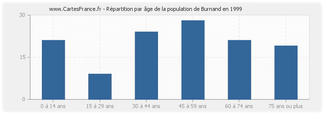 Répartition par âge de la population de Burnand en 1999