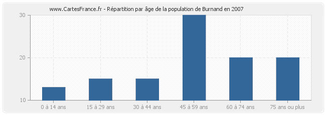 Répartition par âge de la population de Burnand en 2007