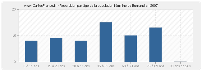 Répartition par âge de la population féminine de Burnand en 2007
