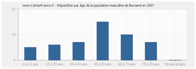 Répartition par âge de la population masculine de Burnand en 2007