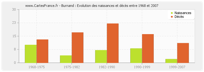 Burnand : Evolution des naissances et décès entre 1968 et 2007