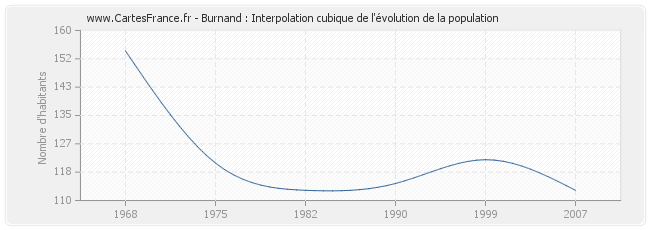 Burnand : Interpolation cubique de l'évolution de la population