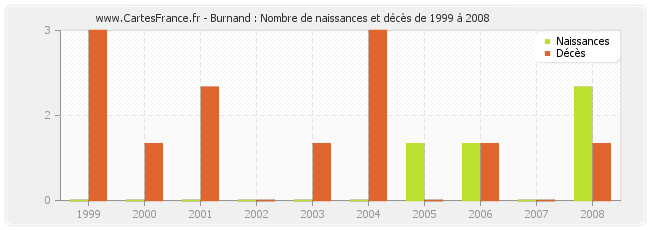 Burnand : Nombre de naissances et décès de 1999 à 2008