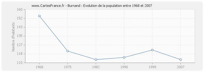 Population Burnand
