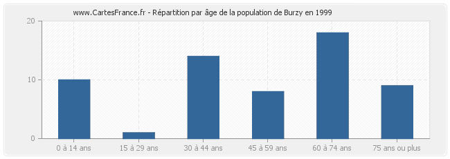 Répartition par âge de la population de Burzy en 1999