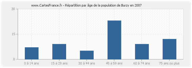 Répartition par âge de la population de Burzy en 2007