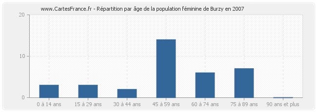 Répartition par âge de la population féminine de Burzy en 2007