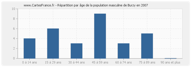 Répartition par âge de la population masculine de Burzy en 2007