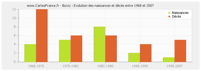 Burzy : Evolution des naissances et décès entre 1968 et 2007