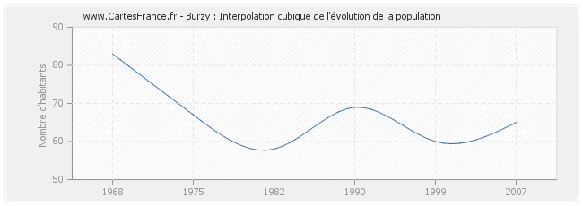Burzy : Interpolation cubique de l'évolution de la population