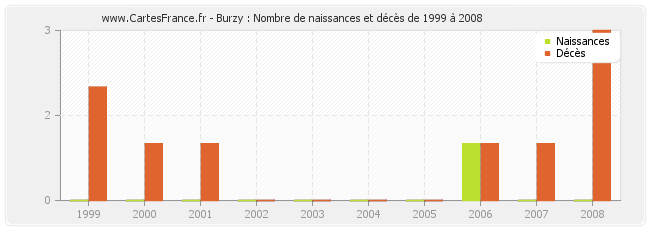 Burzy : Nombre de naissances et décès de 1999 à 2008