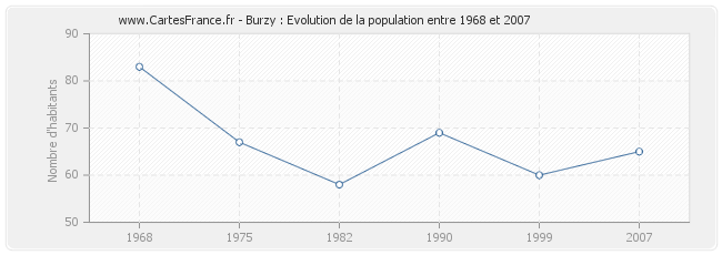 Population Burzy
