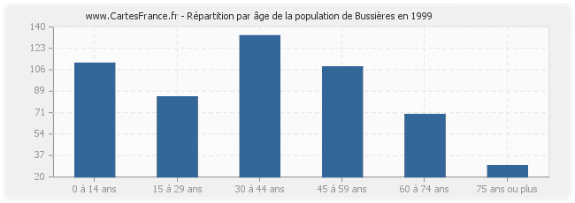 Répartition par âge de la population de Bussières en 1999