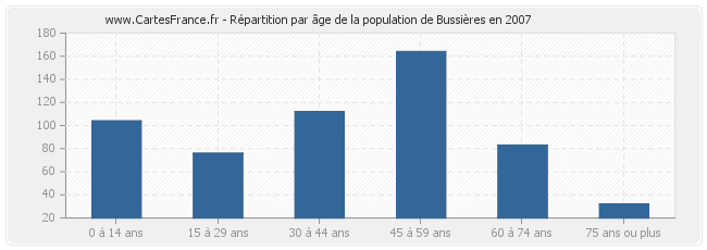 Répartition par âge de la population de Bussières en 2007