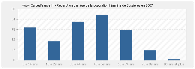 Répartition par âge de la population féminine de Bussières en 2007