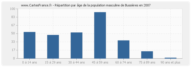 Répartition par âge de la population masculine de Bussières en 2007