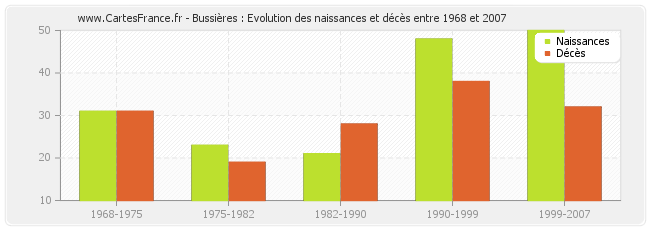 Bussières : Evolution des naissances et décès entre 1968 et 2007