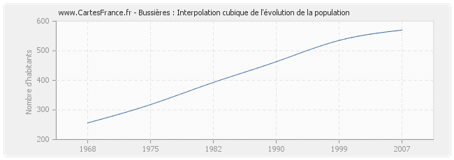 Bussières : Interpolation cubique de l'évolution de la population