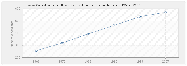 Population Bussières