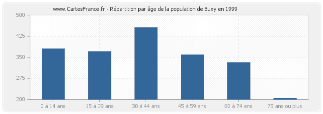Répartition par âge de la population de Buxy en 1999