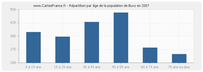 Répartition par âge de la population de Buxy en 2007