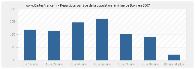 Répartition par âge de la population féminine de Buxy en 2007