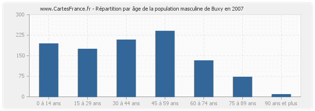 Répartition par âge de la population masculine de Buxy en 2007