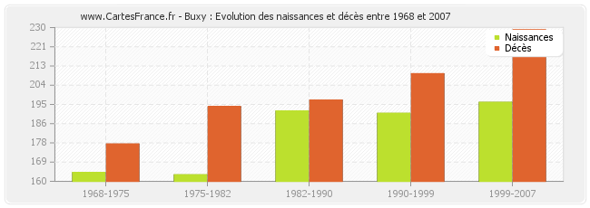 Buxy : Evolution des naissances et décès entre 1968 et 2007